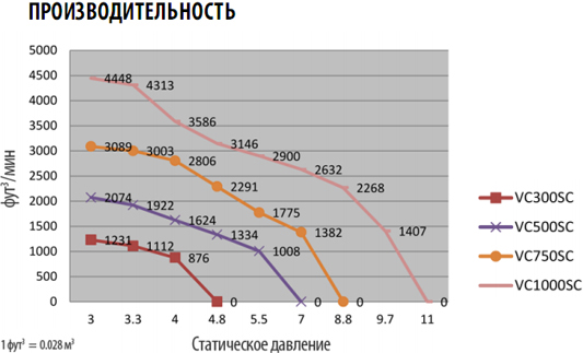 Вакуумные аспирационные установки серии SF-VC